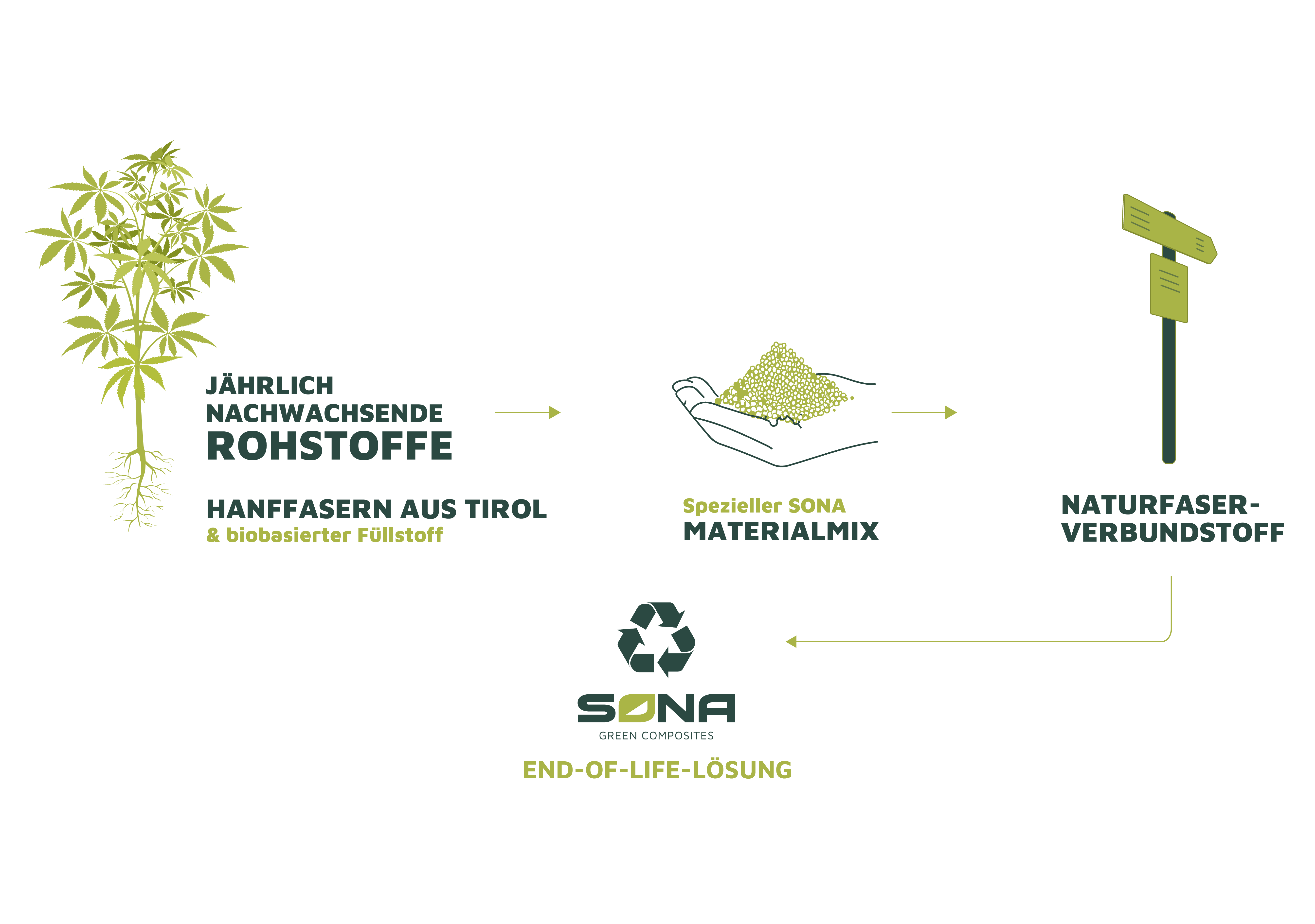 SONA-Rohstoff-zum-Produkt-Skizze-wide
